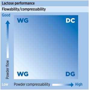 CombiLac® - MEGGLE’s co-processed lactose grades for direct compression_Figure 1_Powder blend compressability and flowability requirements for various tableting technologies