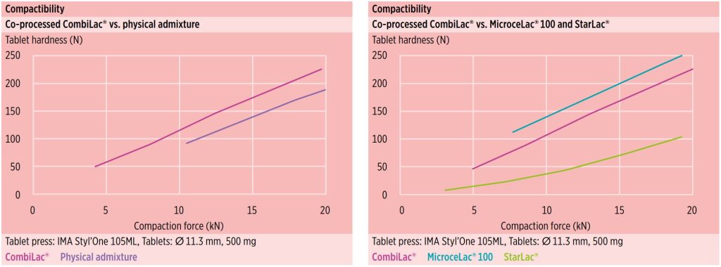 CombiLac® - MEGGLE’s co-processed lactose grades for direct compression_Figure 8 and 9