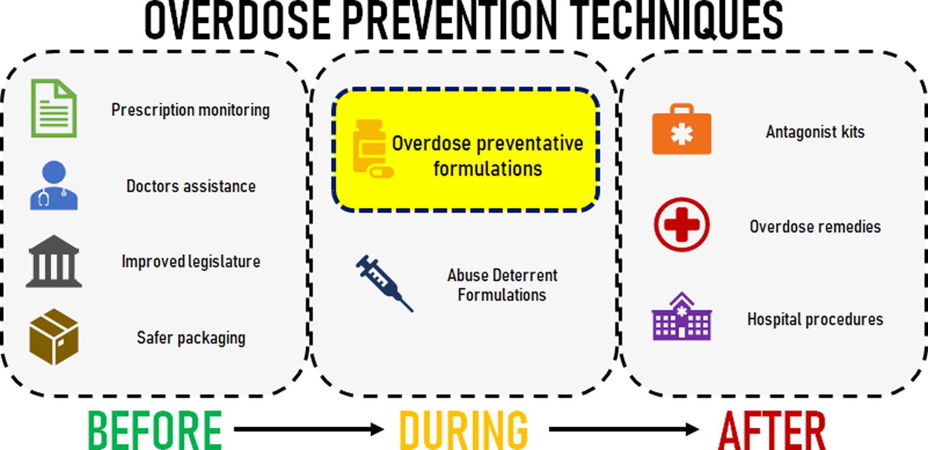Existing and emerging mitigation strategies for the prevention of accidental overdose from oral pharmaceutical products Review