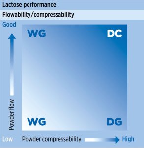 MicroceLac 100 - MEGGLE’s co-processed lactose grades for direct compression_Figure 1: Powder blend compressability and flowability requirements for various tableting technologies