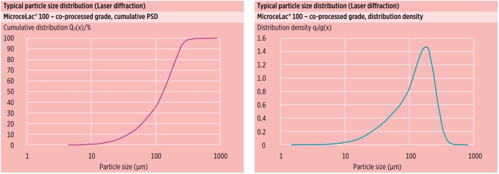 MicroceLac 100 - MEGGLE’s co-processed lactose grades for direct compression_Figure 2_Typical cumulative PSD and distribution density of MEGGLE’s MicroceLac®