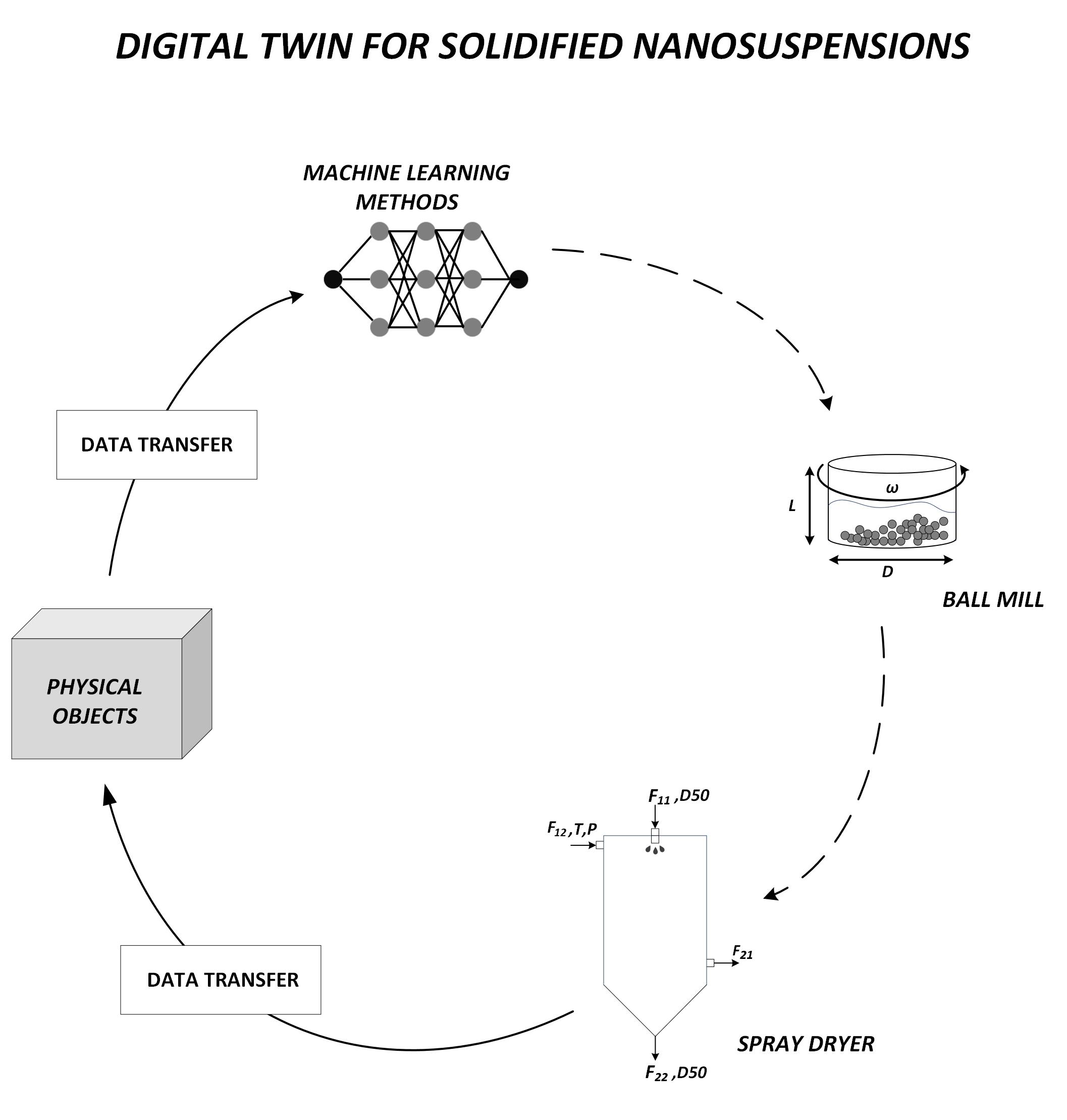 Pharma 4.0-Artificially Intelligent Digital Twins for Solidified Nanosuspensions