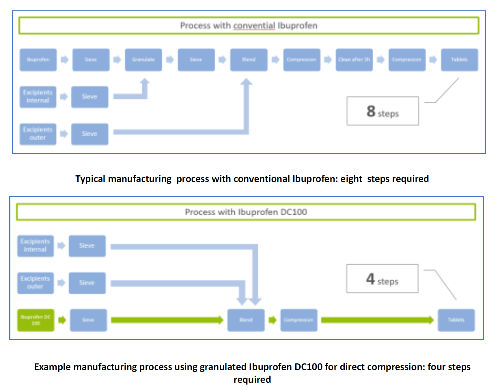 Process-simplification-Ibuprofen-DC100