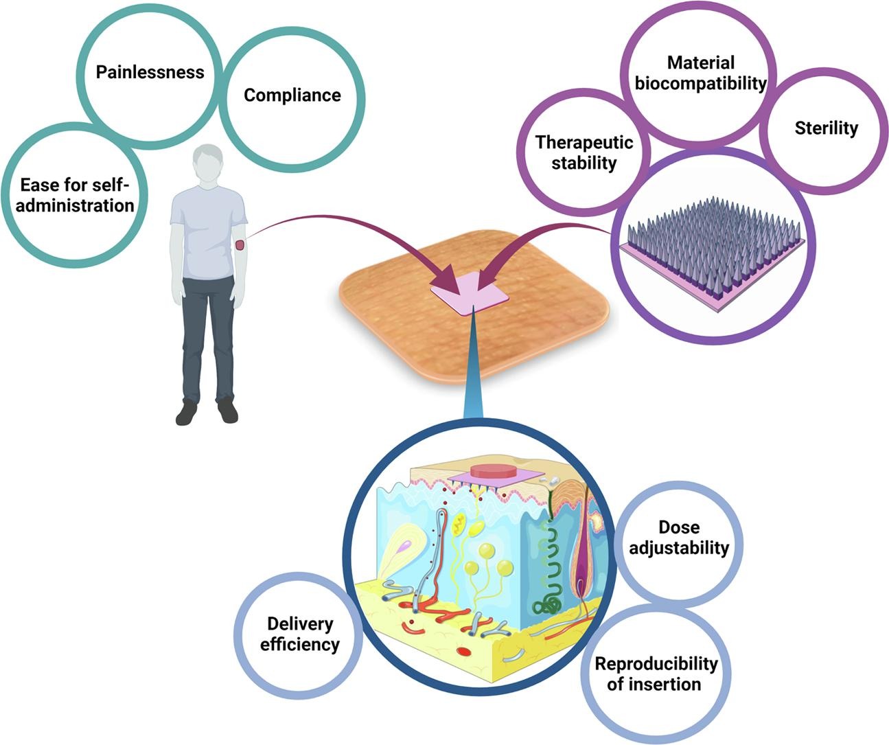 The clinical and translational prospects of microneedle devices, with a focus on insulin therapy for diabetes mellitus as a case study