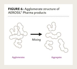 AEROSIL® Pharma colloidal silicon dioxide - technical information 1424 by Evonik_Figure 6