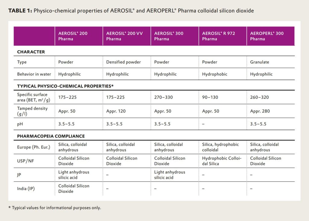 AEROSIL® Pharma colloidal silicon dioxide - technical information 1424 by Evonik_Table 1