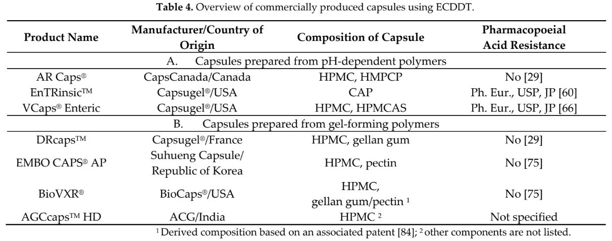 Commercially Available Enteric Empty Hard Capsules, Production Technology and Application