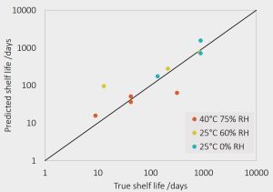 Days or Centruries - Predicting the Shelf-Life of ASDS_Comparison of measured felodipine PVPVA64 ASD shelf life (crystallization onset) to predicted shelf life.