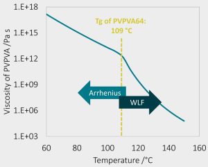 Days or Centruries - Predicting the Shelf-Life of ASDS_Temperature dependent viscosity of PVPVA64