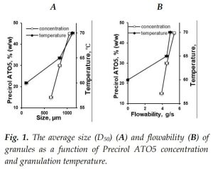 Effect of Precirol ATO5 concentration and twin-screw melt granulation temperature on the physical properties of ascorbic acid granules_Fig.1