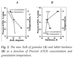 Effect of Precirol ATO5 concentration and twin-screw melt granulation temperature on the physical properties of ascorbic acid granules_Fig.2