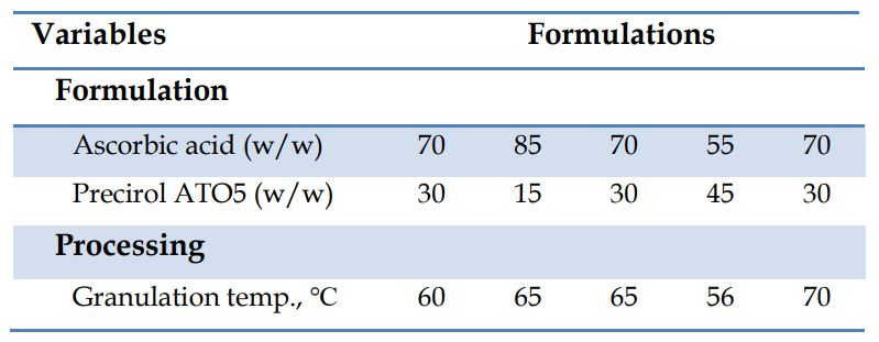 Effect of Precirol ATO5 concentration and twin-screw melt granulation temperature on the physical properties of ascorbic acid granules_Table 1 The list of formulations