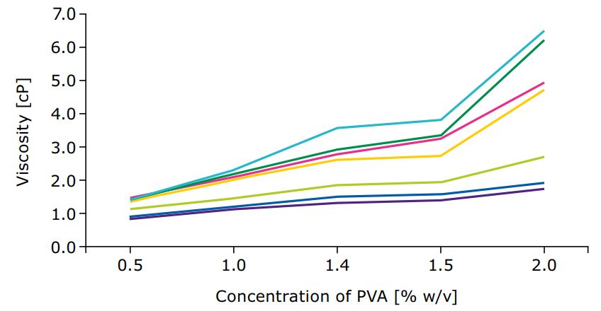 Overcoming Challenges in Ophthalmic Formulations through Polymer Selection – A Closer Look at Polyvinyl Alcohol by Merck