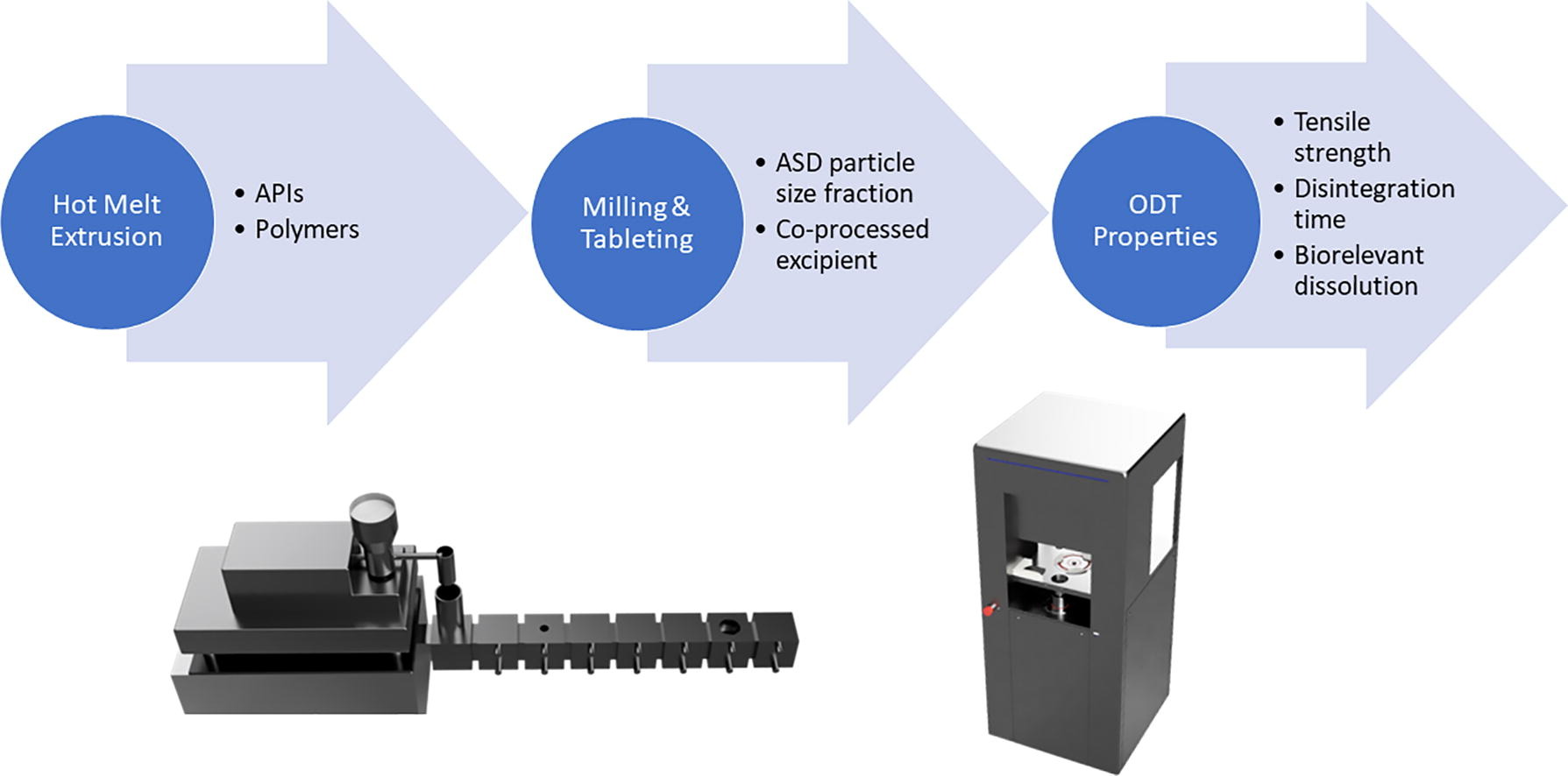 Downstream Processing of Amorphous Solid Dispersions into Orodispersible Tablets