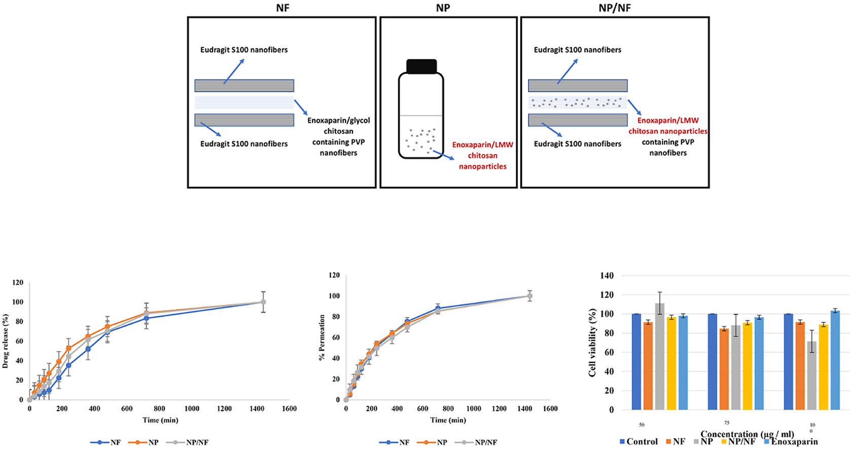 Preparation of nanodelivery systems for oral administration of low molecular weight heparin