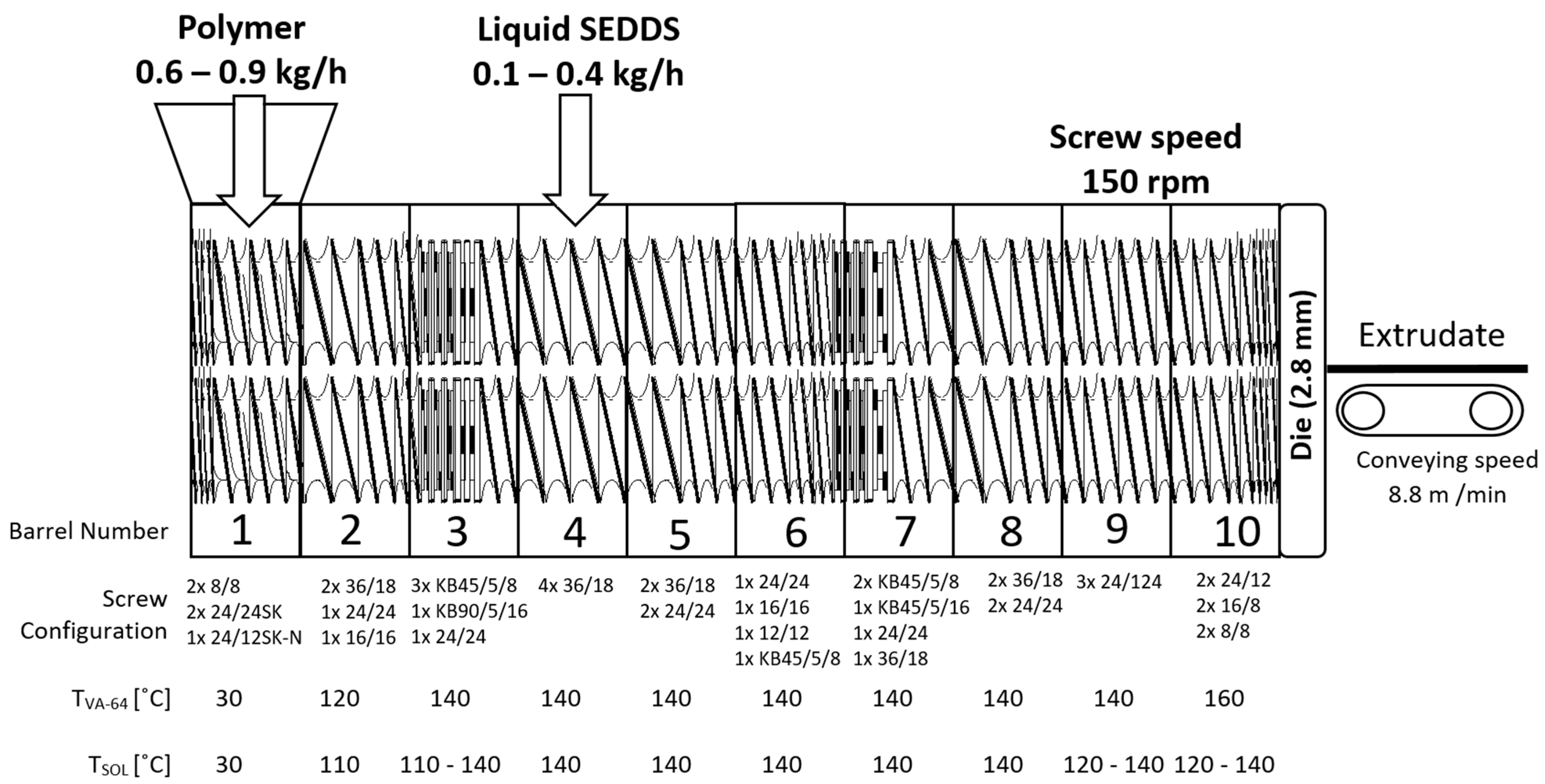 SEDEX—Self-Emulsifying Delivery Via Hot Melt Extrusion: A Continuous Pilot-Scale Feasibility Study