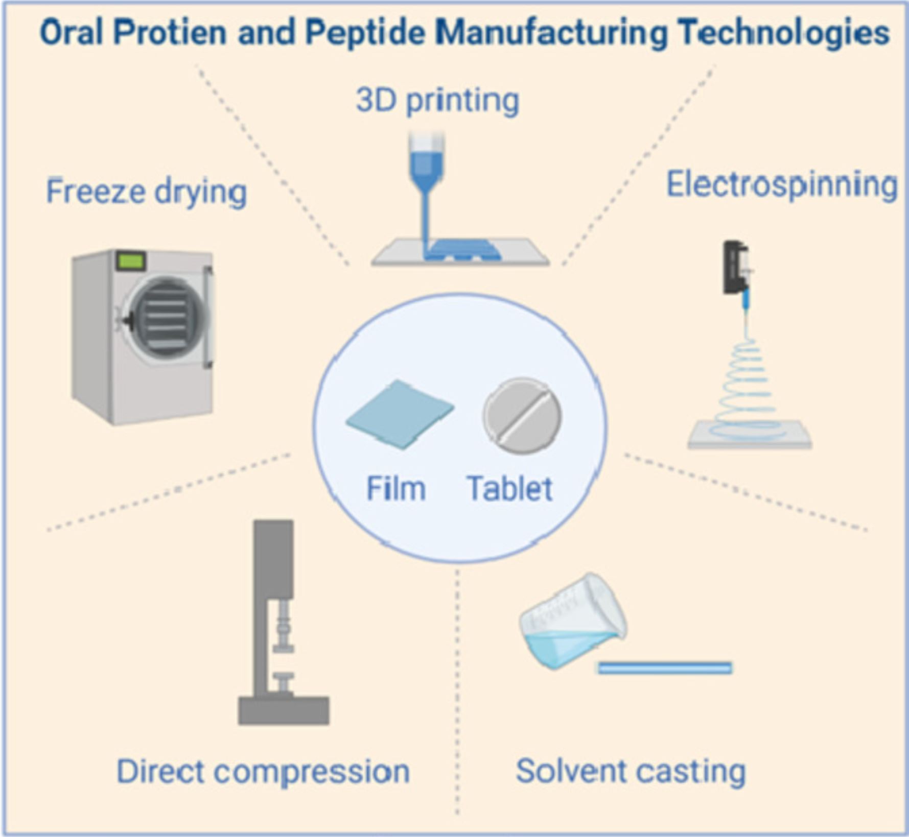 Advances in Formulation and Manufacturing Strategies for the Delivery of Therapeutic Proteins and Peptides in Orally Disintegrating Dosage Forms