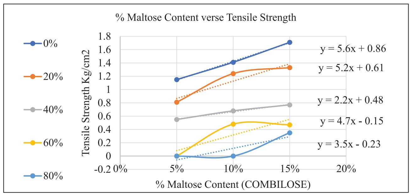 COMBILOSE - A novel lactose-based co-processed excipient for direct compression_Figure 1. Graph of % maltose content in COMBILOSE versus TS