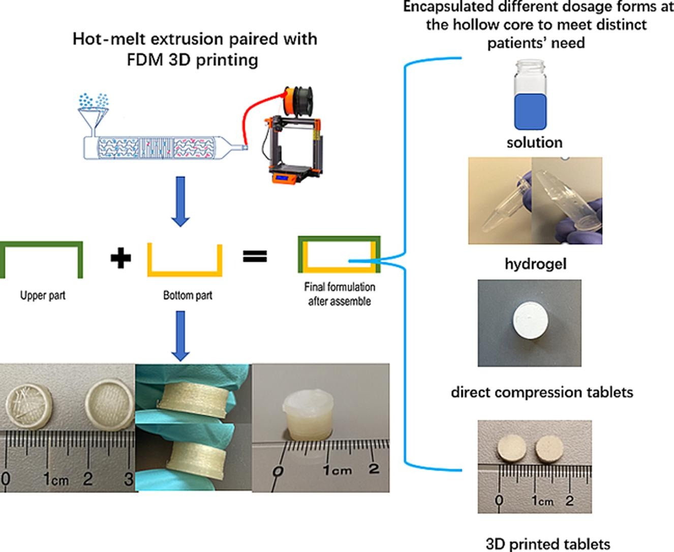 Development of multifunctional drug delivery system via hot-melt extrusion paired with fused deposition modeling 3D printing techniques