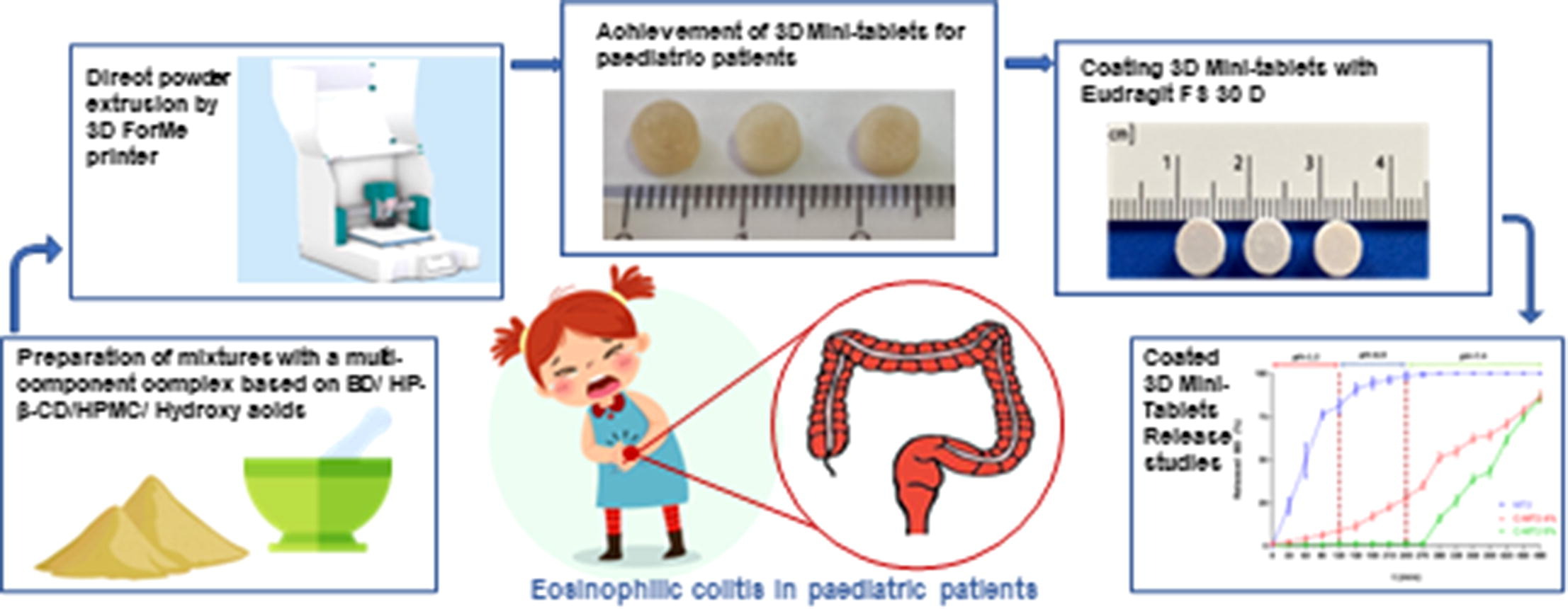 Direct cyclodextrin based powder extrusion 3D printing of budesonide loaded mini-tablets for the treatment of eosinophilic colitis in paediatric patients