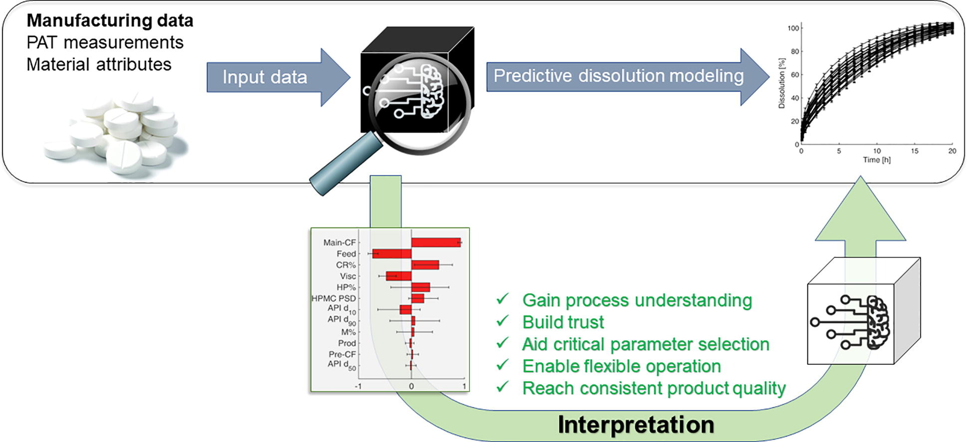 Interpretable artificial neural networks for retrospective QbD of pharmaceutical tablet manufacturing based on a pilot-scale developmental dataset