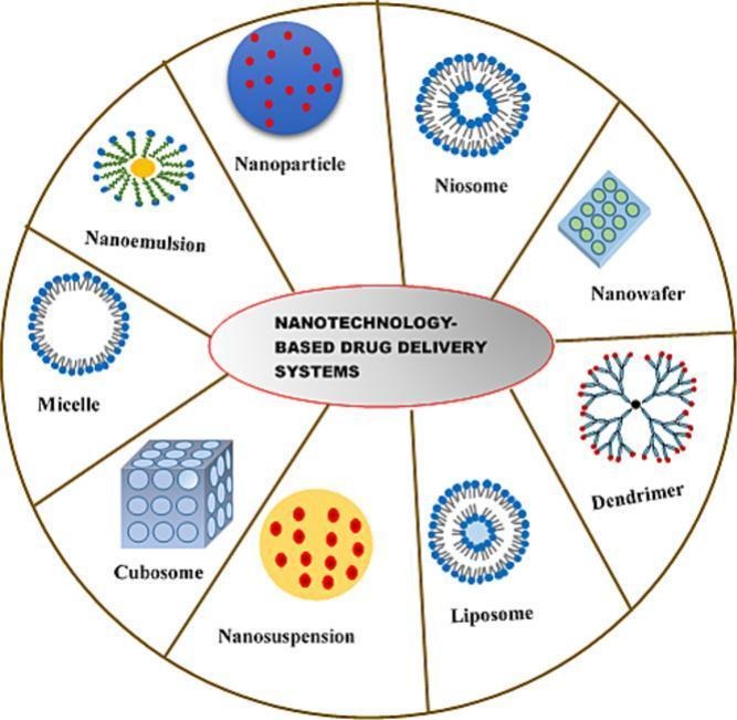 Nanotechnology based drug delivery systems for the treatment of anterior segment eye diseases