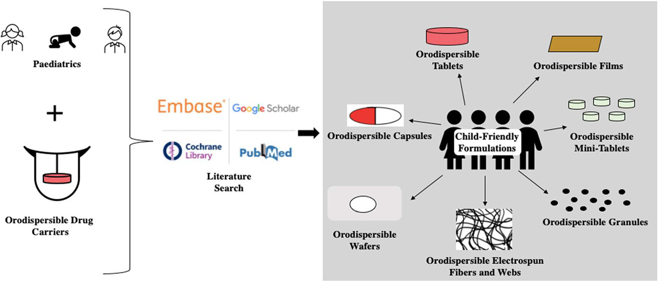 Orally disintegrating drug carriers for paediatric pharmacotherapy