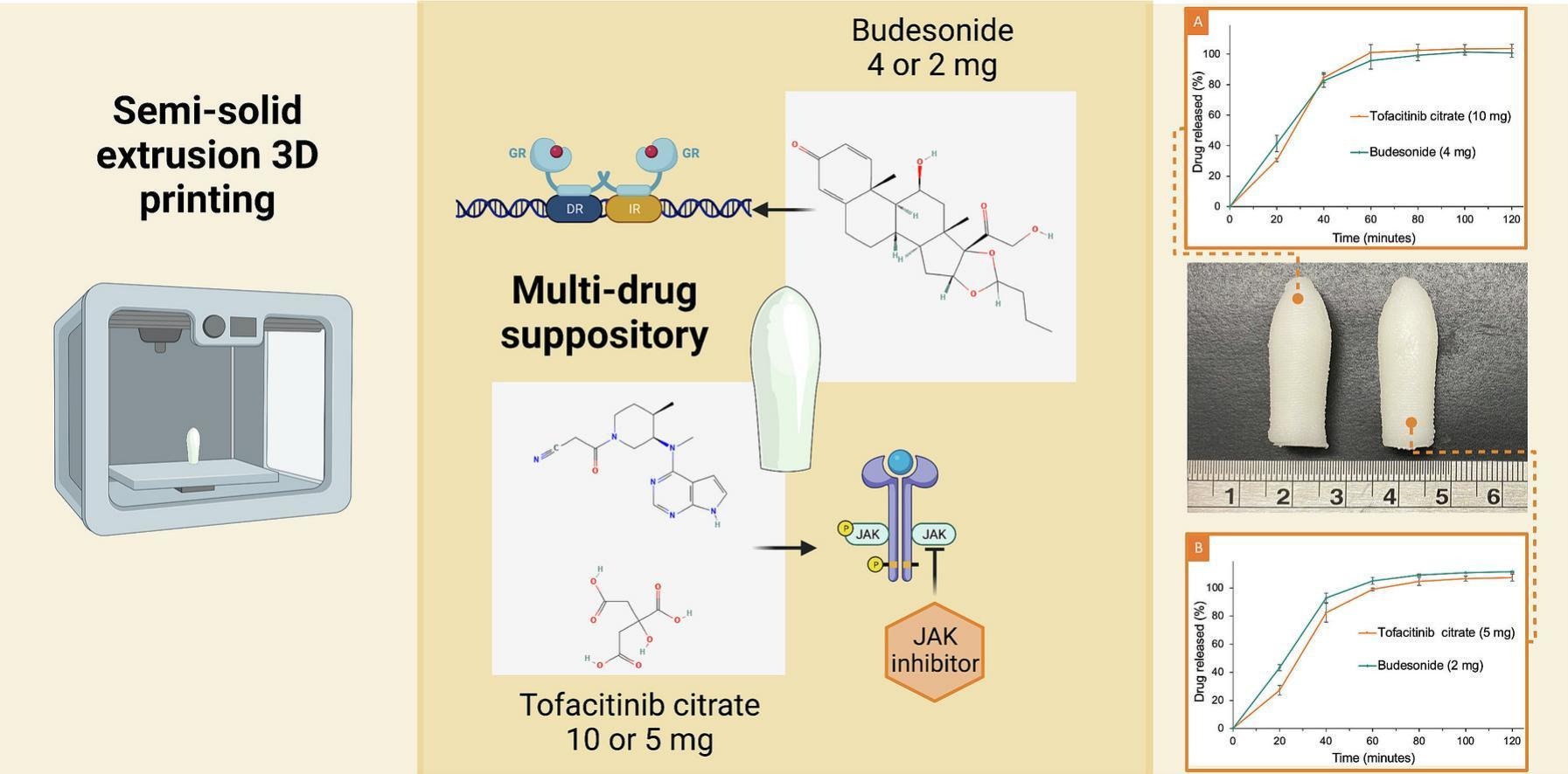 3D printed multi-drug-loaded suppositories for acute severe ulcerative colitis
