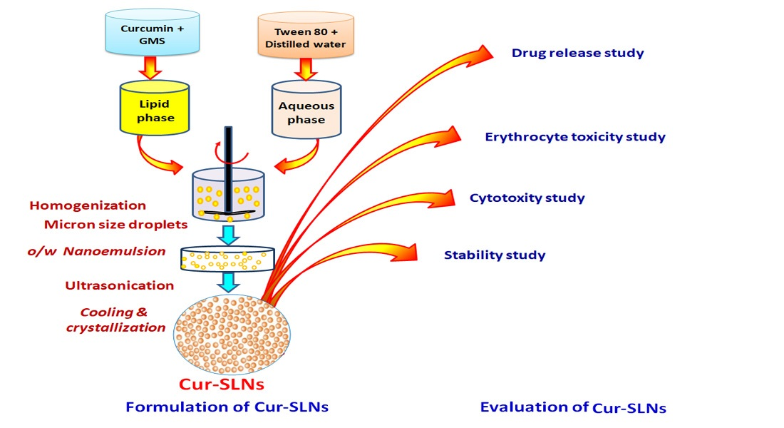 Fabrication of Sustained Release Curcumin-Loaded Solid Lipid Fabrication of Sustained Release Curcumin-Loaded Solid Lipid Nanoparticles (Cur-SLNs) as a Potential Drug Delivery System for the Treatment of Lung Cancer: Optimization of Formulation and In Vitro Biological Evaluation