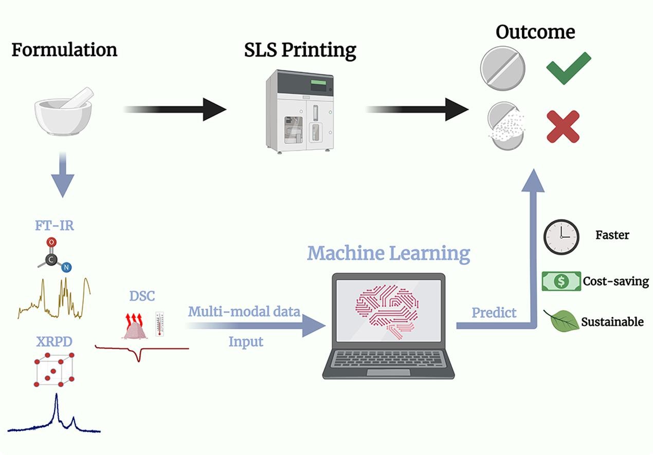 Machine learning using multi-modal data predicts the production of selective laser sintered 3D printed drug products