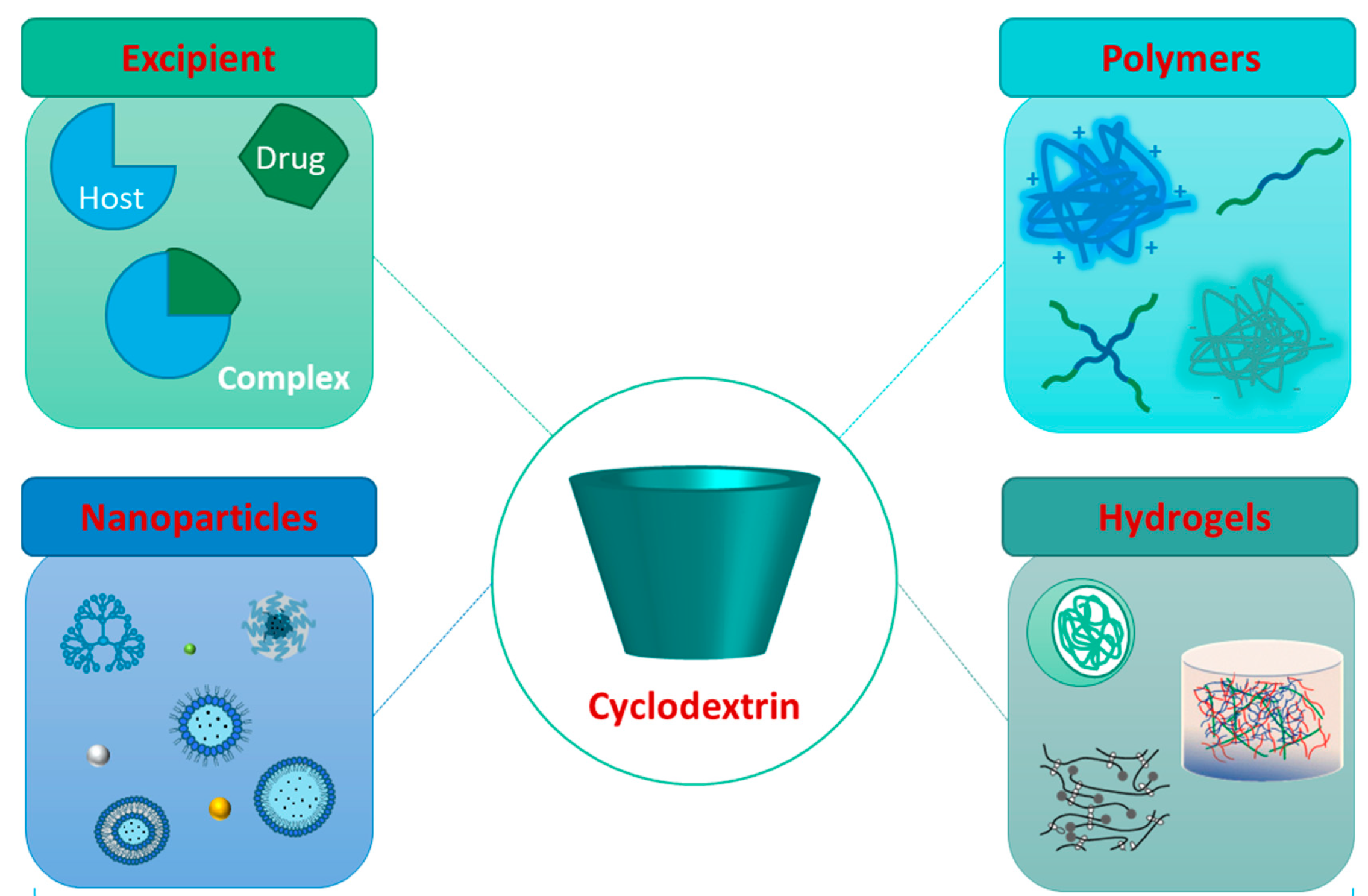 The Role of Cyclodextrins in COVID-19 Therapy—A Literature Review
