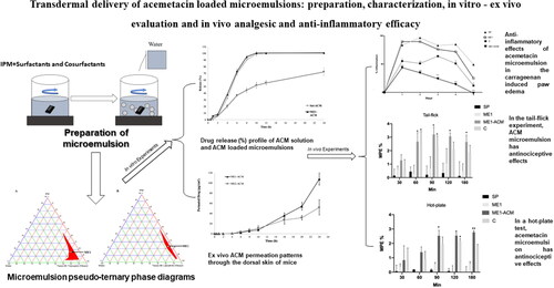 Transdermal delivery of acemetacin loaded microemulsions: preparation, characterization, in vitro – ex vivo evaluation and in vivo analgesic and anti-inflammatory efficacy