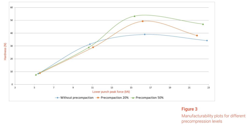 Effect of Precompression on Capping Tendency_Figure 3
