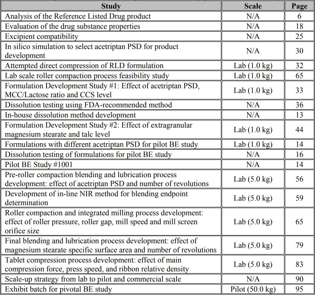 Table 1. Development of Generic Acetriptan Tablets, 20 mg, presented in chronological order