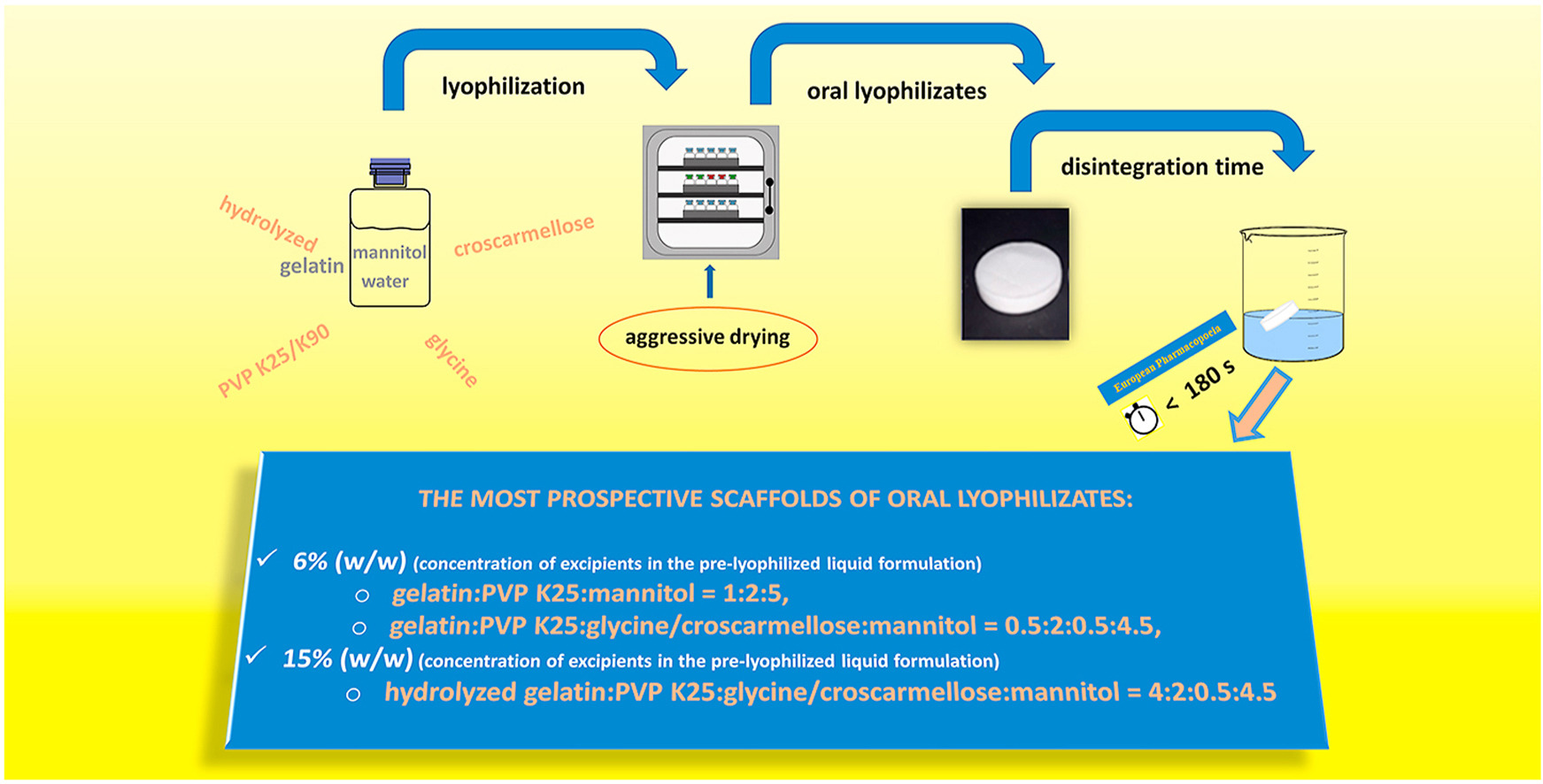Oral lyophilizates obtained using aggressive drying conditions: Effect of excipients