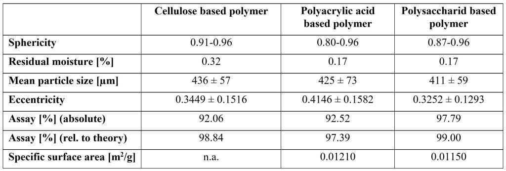 Table. 1: Data of IPC analysis as well as quality control for ProCell® matrix pellets. The specific surface area is not available for cellulose based polymer pellets as no end-point detection was possible for the true density. The mean particle size and the eccentricity are listed with their mean ± SD 