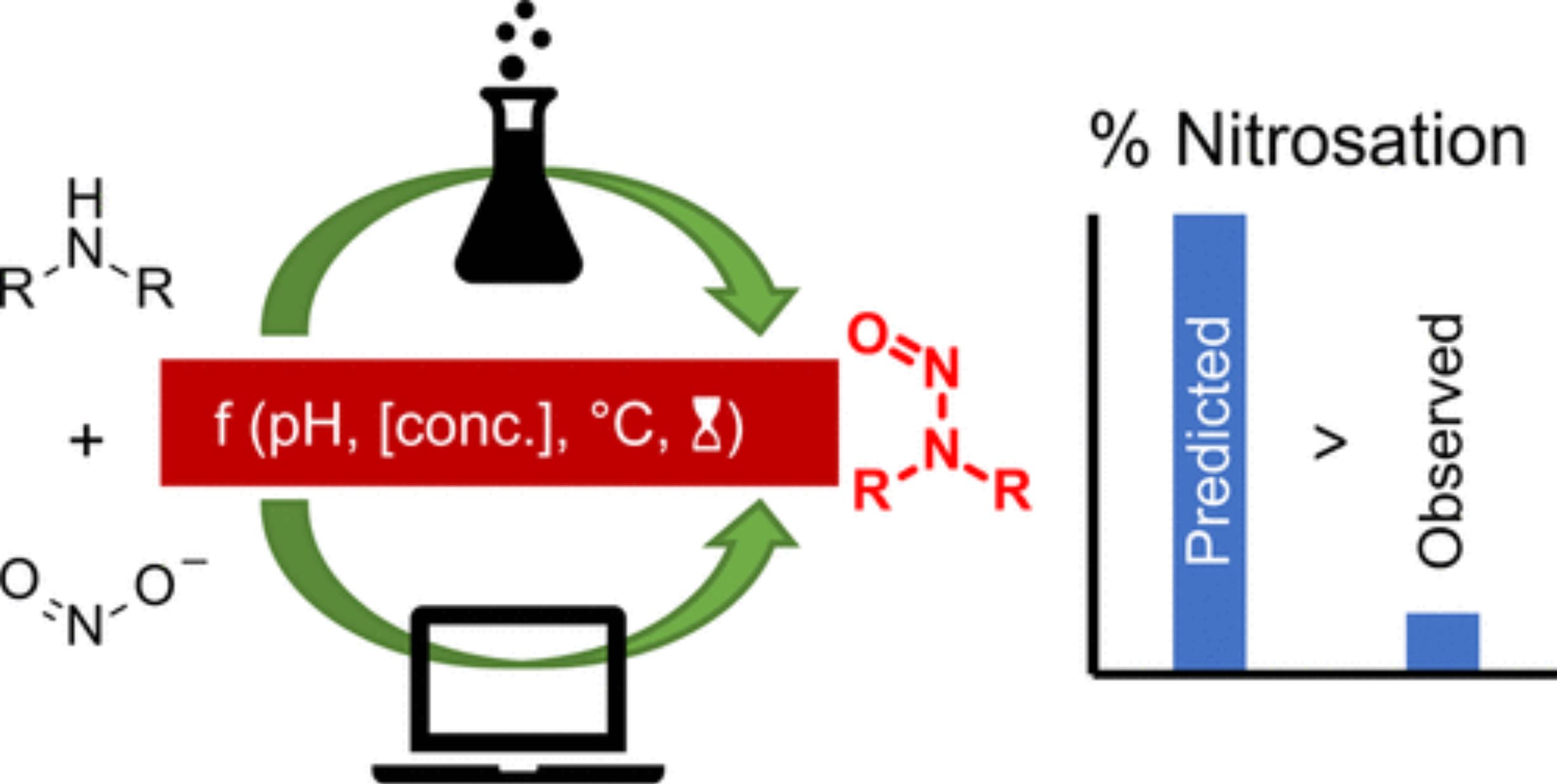 Formation of Dialkyl-N-nitrosamines in Aqueous Solution: An Experimental Validation of a Conservative Predictive Model and a Comparison of the Rates of Dialkyl and Trialkylamine Nitrosation