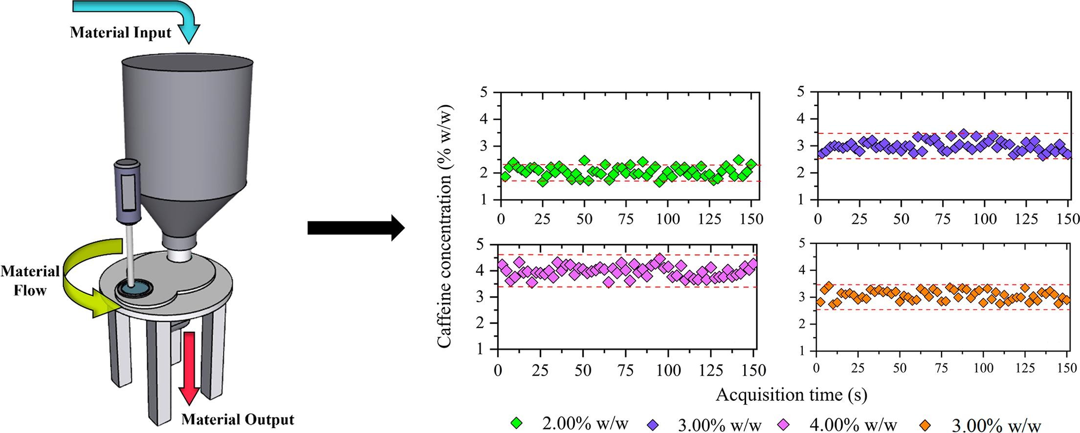 Assessment of blend uniformity in a stream sampler device using Raman spectroscopy