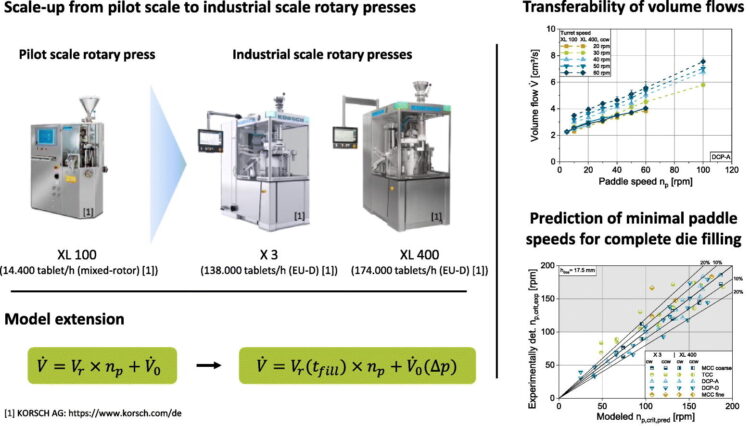 Modeling die filling under gravity for different scales of rotary tablet presses