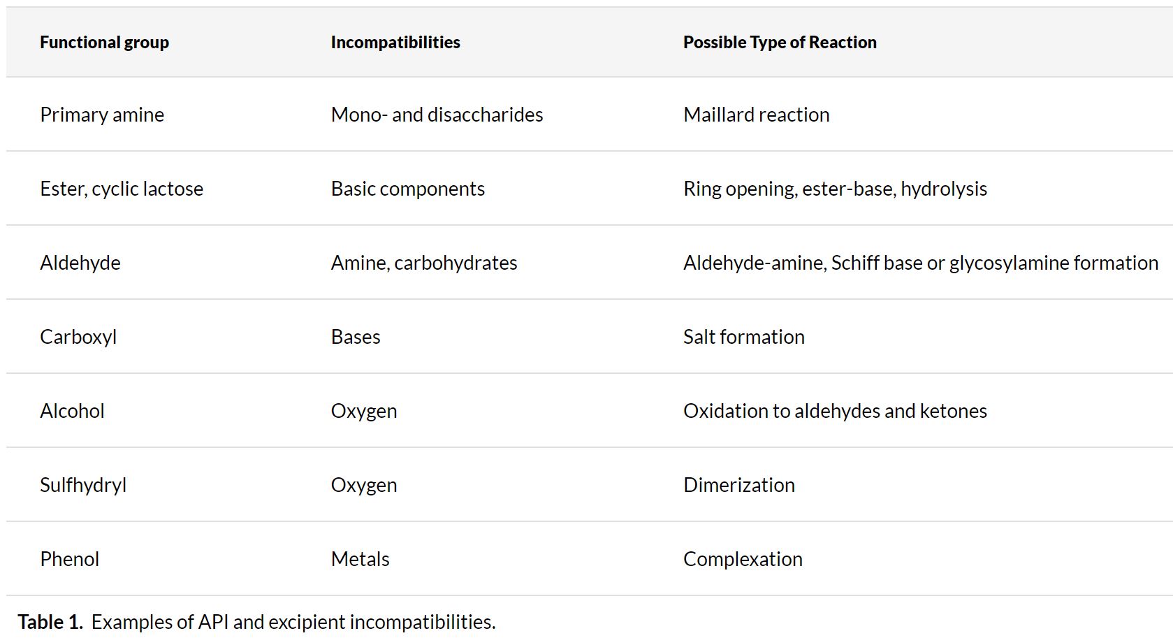 Overcoming Excipient Risks and Challenges for Parenteral Formulations
