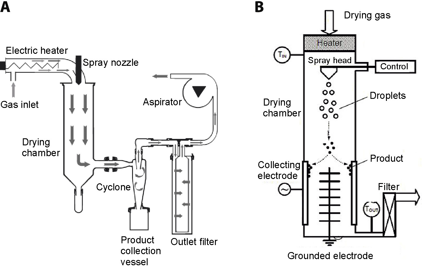 Spray drying and nano spray drying as manufacturing methods of drug-loaded polymeric particles
