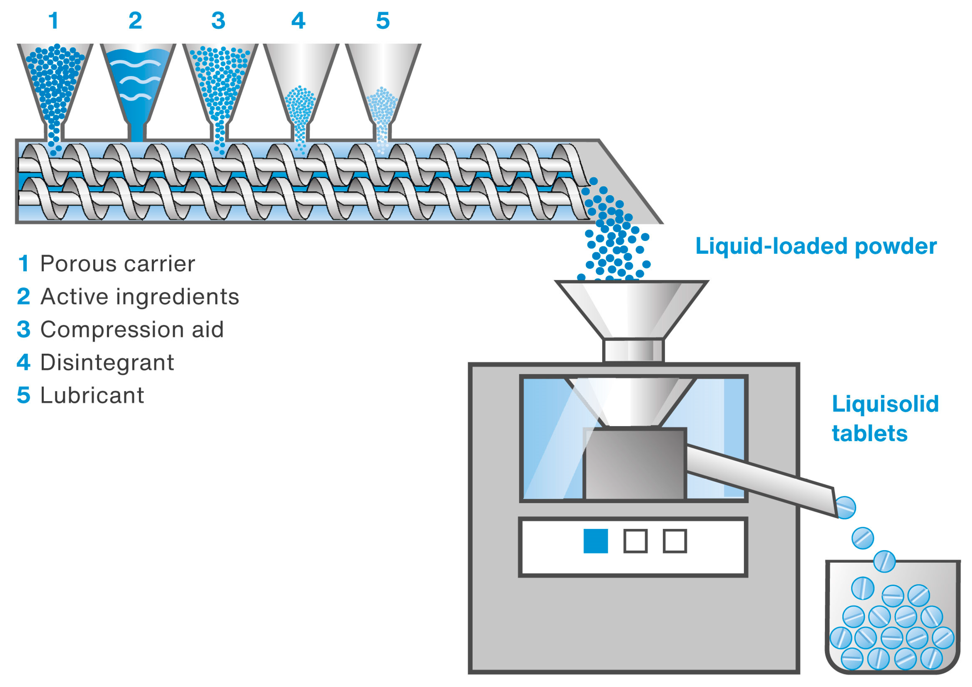 Towards the Continuous Manufacturing of Liquisolid Tablets Containing Simethicone and Loperamide Hydrochloride with the Use of a Twin-Screw Granulator