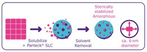 Use of a Platform Formulation Technology to De-Risk Solid-State Variation in Drug Development_Figure 1.Stabilization of the amorphous form of poorly soluble molecules using Parteck® SLC excipient. 