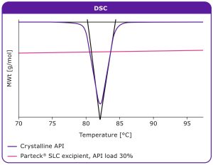 Use of a Platform Formulation Technology to De-Risk Solid-State Variation in Drug Development_Figure 2. DSC results show that fenofibrate is stabilized in its amorphous form when loaded onto Parteck® SLC excipient, in comparison to pure crystalline API.