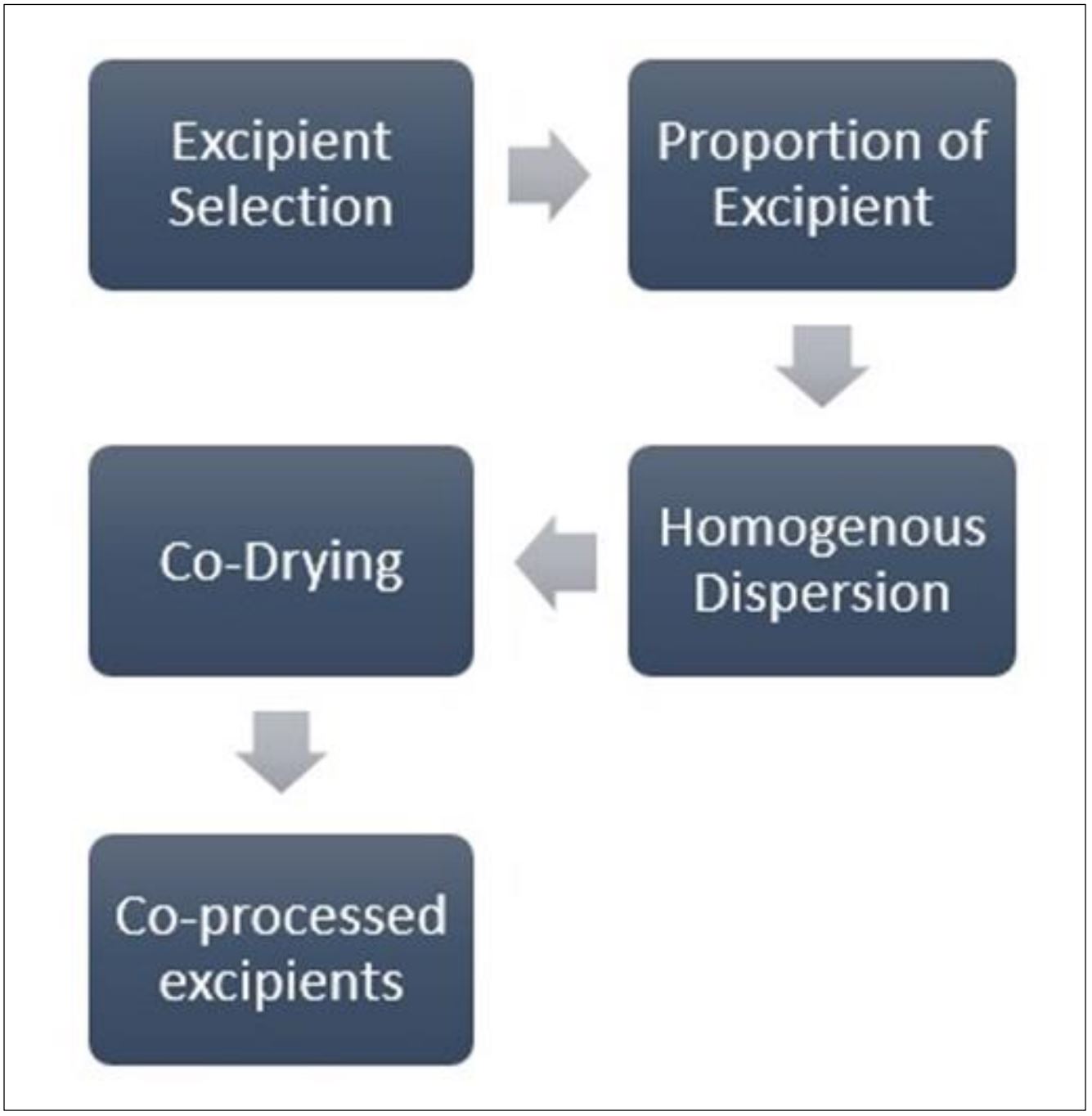 A review on co-processed excipients used in direct compression of tablet dosage form