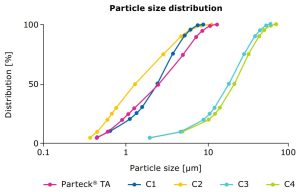 Figure 3. Particle size distribution of Parteck® TA excipient compared to other marketed calcium carbonate (C1–C4) measured by laser diffraction with a Malvern Mastersizer 2000