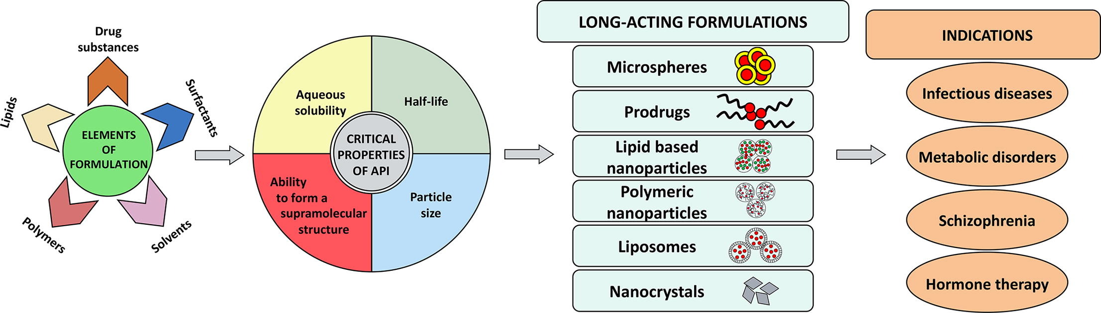 Long-acting Parenteral Drug Delivery Systems for the Treatment of Chronic Diseases