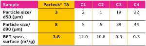 C1–C4: Calcium carbonate products from other suppliers. Typical technical data for general characterization. Specification of Parteck® TA available at SigmaAldrich.com