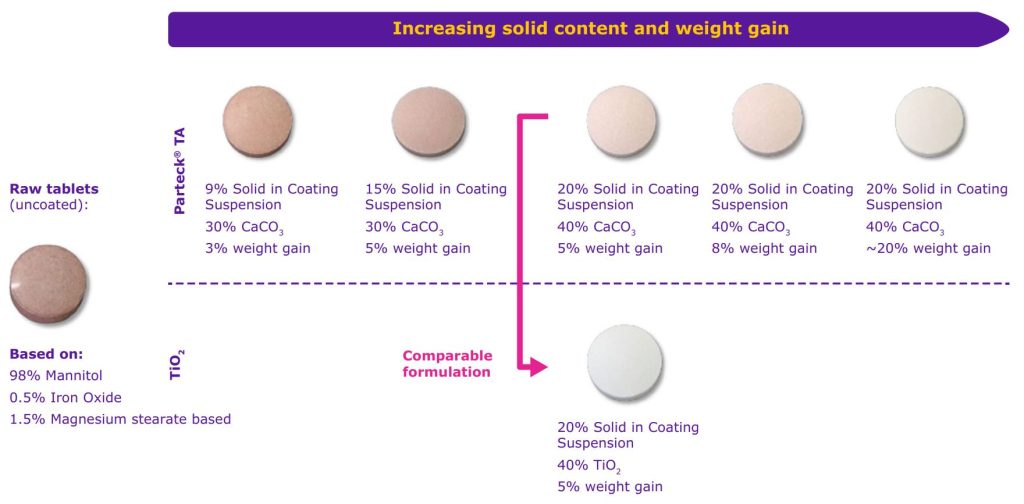 Figure 5. Visual appearance of titanium dioxide and calcium carbonate containing tablets with increasing solid content and weight gain.