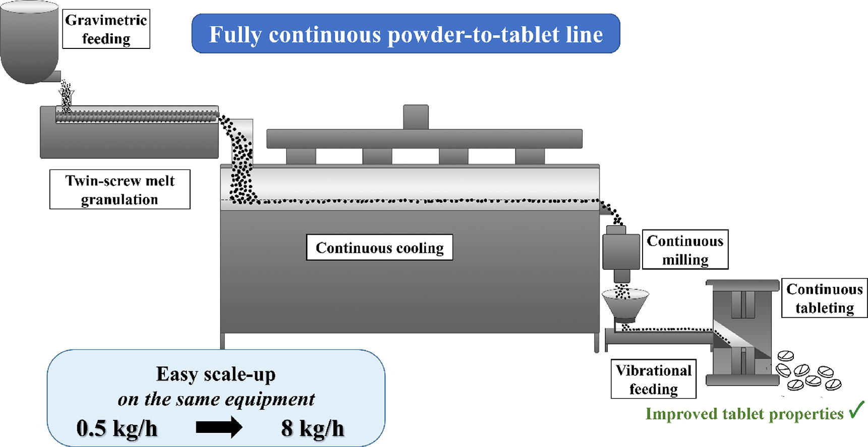 Integrated continuous melt granulation-based powder-to-tablet line: process investigation and scale-up on the same equipment